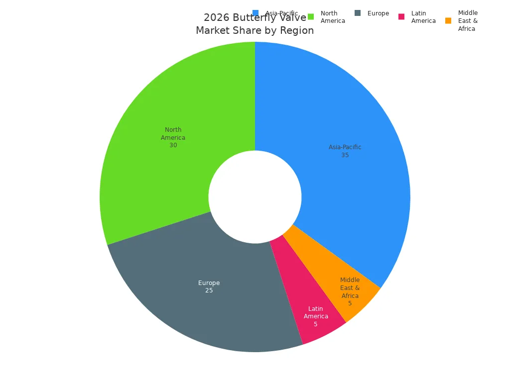 Diagramme circulaire montrant la part de march&eacute; projet&eacute;e des vannes papillon en 2026 par r&eacute;gion